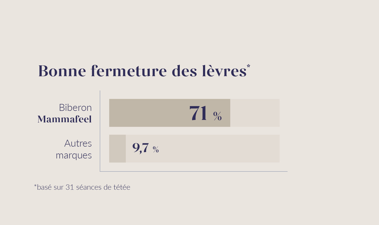 Graphique comparatif : Bonne fermeture des lèvres - Biberon Mammafeel 71% vs autres marques 9,7%, basé sur 31 séances de tétée