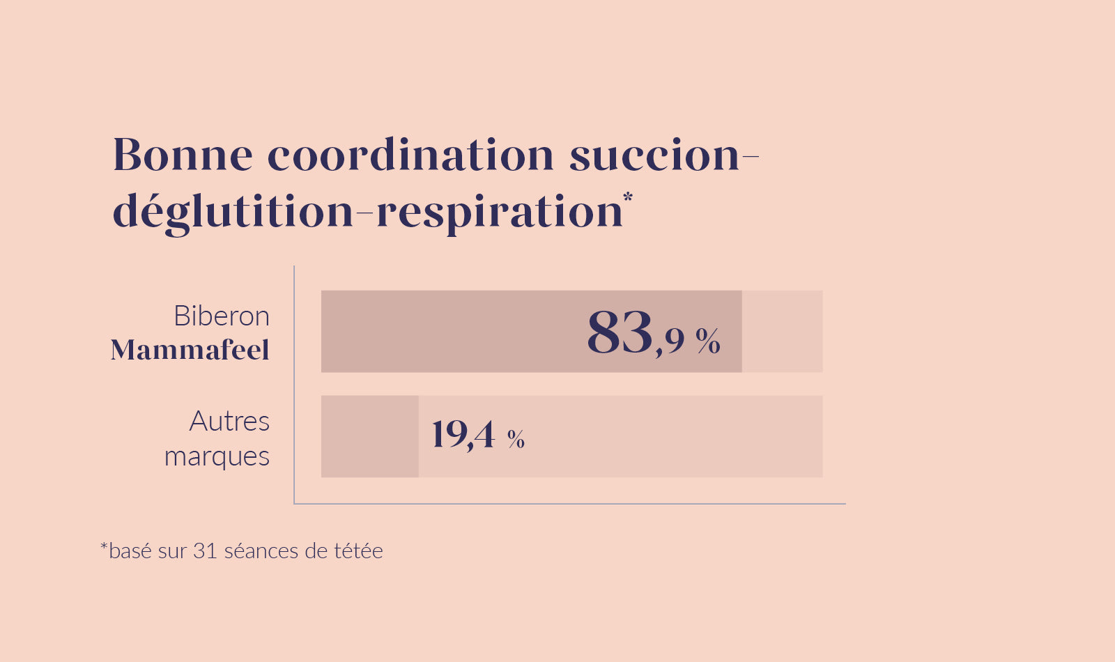 Graphique comparatif : Bonne coordination succion-déglutition-respiration - Biberon Mammafeel 83,9% vs autres marques 19,4%, basé sur 31 séances de tétée