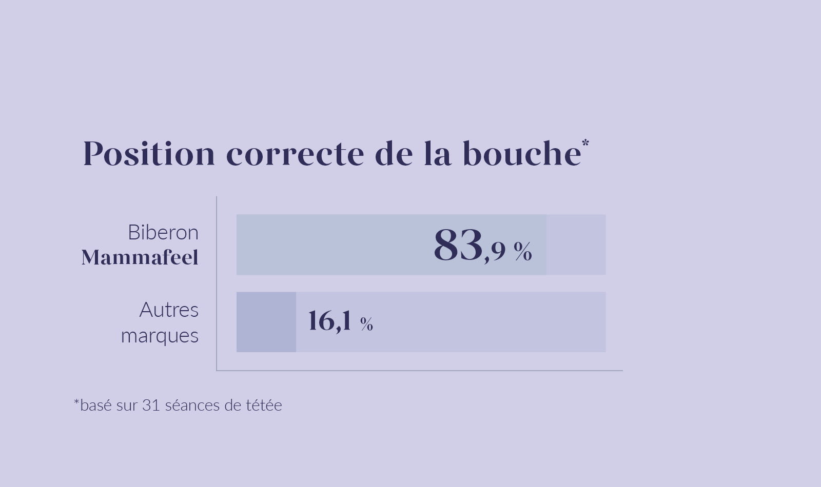 Graphique comparatif : Position correcte de la bouche - Biberon Mammafeel 83,9% vs autres marques 16,1%, basé sur 31 séances de tétée
