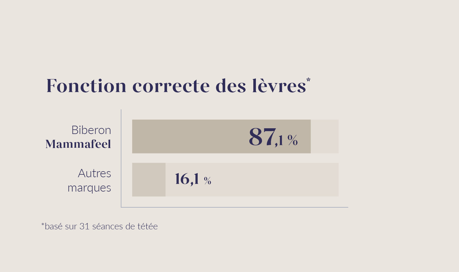 Graphique comparatif : Fonction correcte des lèvres - Biberon Mammafeel 87,1% vs autres marques 16,1%, basé sur 31 séances de tétée